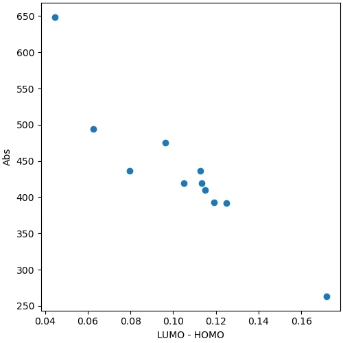 LUMO - HOMO と吸収極大