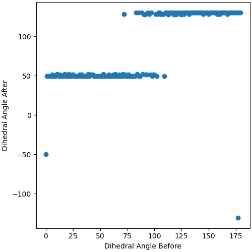 エネルギー極小化後の二面角