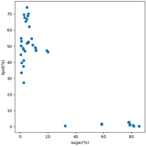 種実類の単糖当量と脂肪酸総量