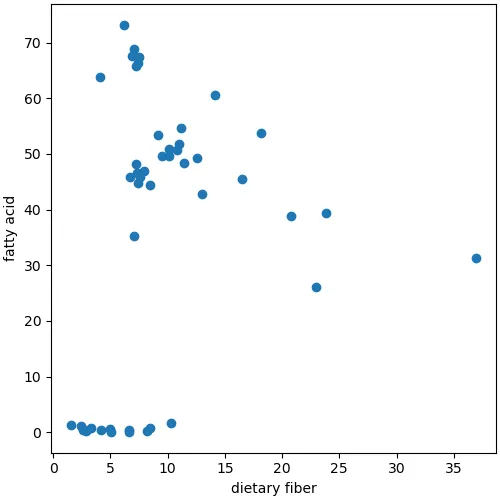 種実類の食物繊維と脂肪酸総量