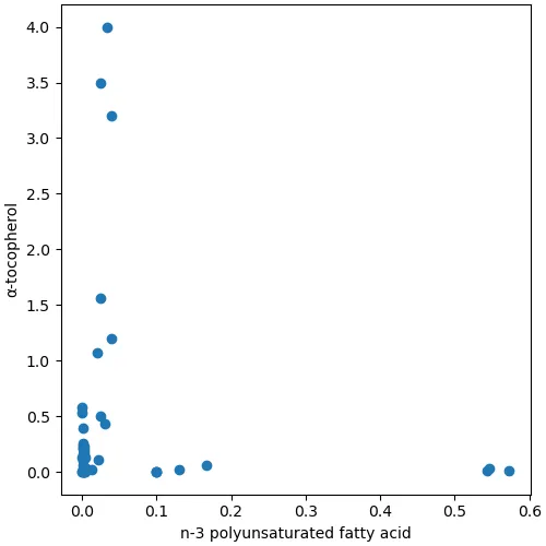 種実類の α-トコフェロール含量と n-3 系多価不飽和脂肪酸含量