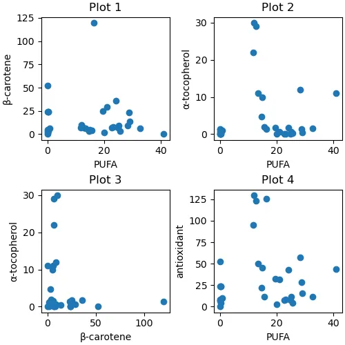 種実類の多価不飽和脂肪酸含量と α-トコフェロール，β-カロテン