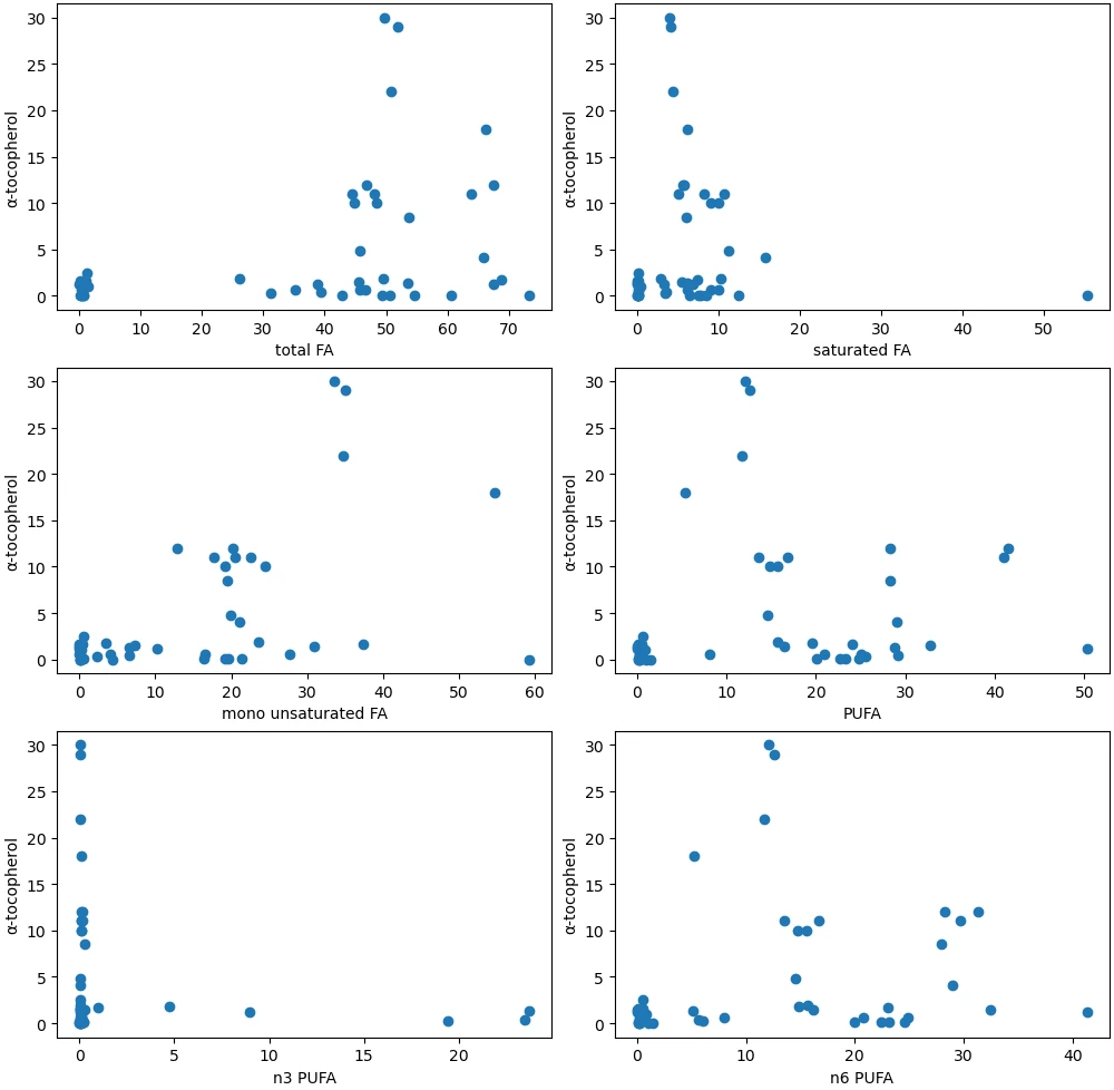 抗酸化成分と脂肪酸画分