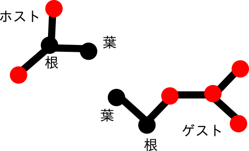 領域選択のモデル