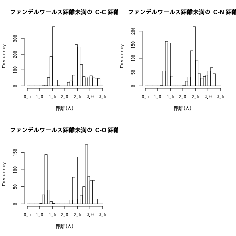 ファンデルワールス距離未満の原子間距離