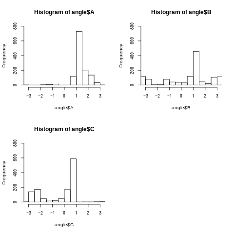 ペプチドの二面角のヒストグラム